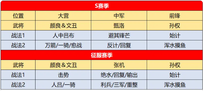 率土之滨二傻怎么获得